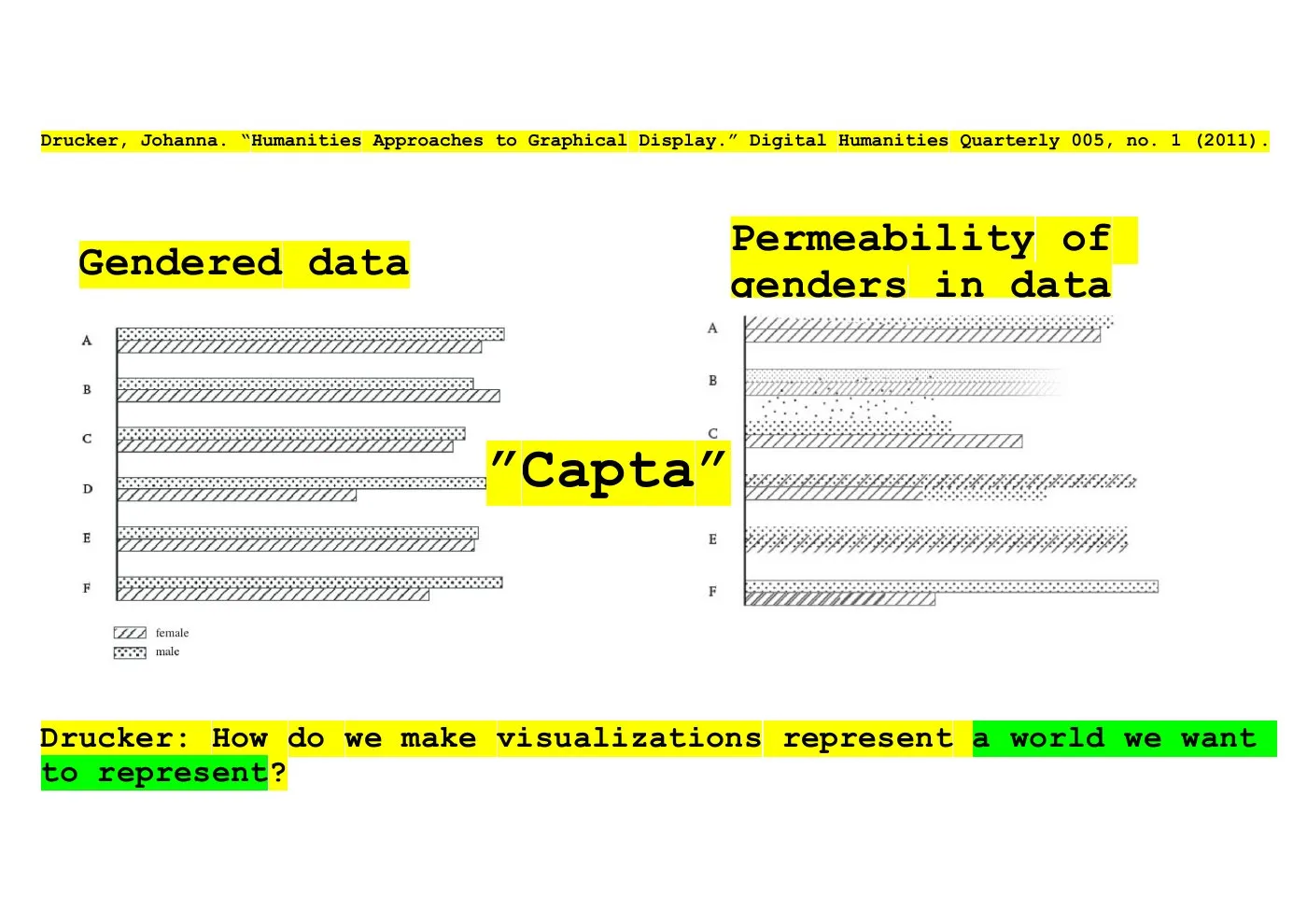 Slide: Drucker on “capta”: a bar chart of gendered data next to one showing the permeability of genders in data.